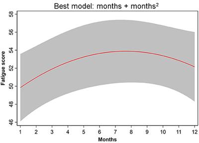 The Seasonal Fluctuation of Fatigue in Multiple Sclerosis